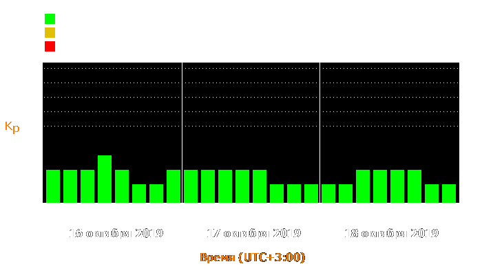 Состояние магнитосферы Земли с 16 по 18 октября 2019 года