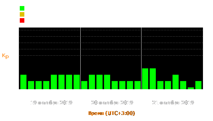 Состояние магнитосферы Земли с 19 по 21 октября 2019 года