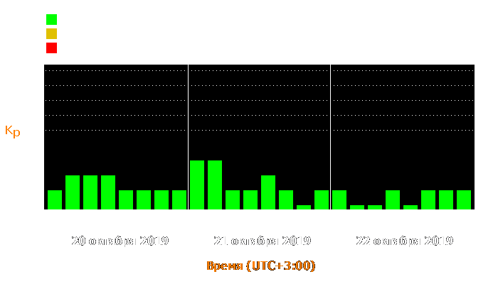 Состояние магнитосферы Земли с 20 по 22 октября 2019 года