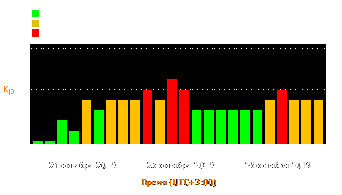 Состояние магнитосферы Земли с 24 по 26 октября 2019 года