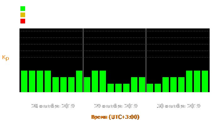 Состояние магнитосферы Земли с 28 по 30 октября 2019 года