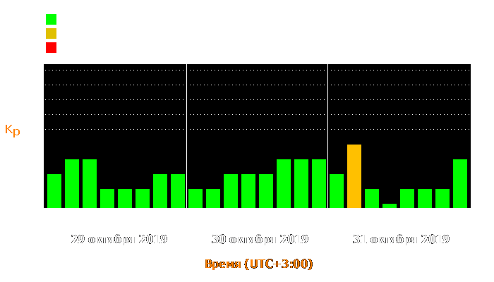 Состояние магнитосферы Земли с 29 по 31 октября 2019 года