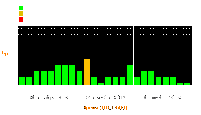 Состояние магнитосферы Земли с 30 октября по 1 ноября 2019 года