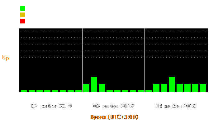 Состояние магнитосферы Земли с 2 по 4 ноября 2019 года