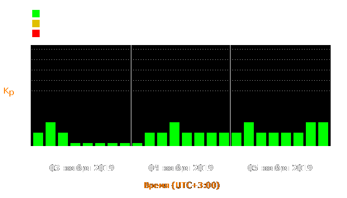 Состояние магнитосферы Земли с 3 по 5 ноября 2019 года