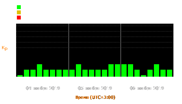 Состояние магнитосферы Земли с 4 по 6 ноября 2019 года