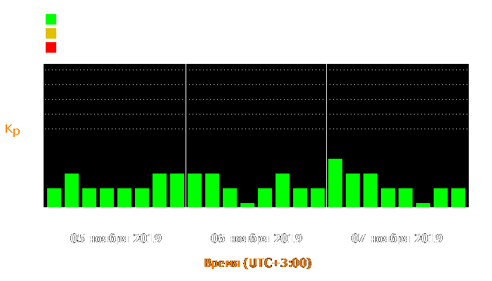 Состояние магнитосферы Земли с 5 по 7 ноября 2019 года