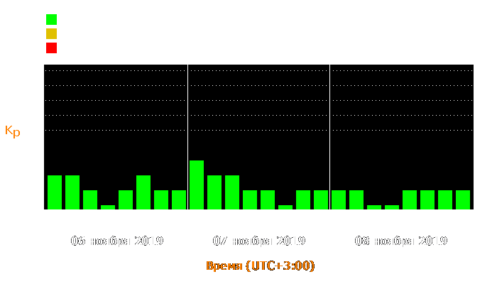 Состояние магнитосферы Земли с 6 по 8 ноября 2019 года