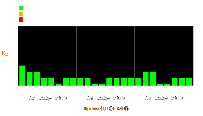 Состояние магнитосферы Земли с 7 по 9 ноября 2019 года