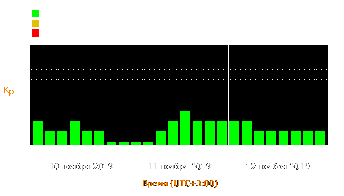 Состояние магнитосферы Земли с 10 по 12 ноября 2019 года