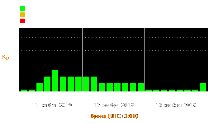 Состояние магнитосферы Земли с 11 по 13 ноября 2019 года