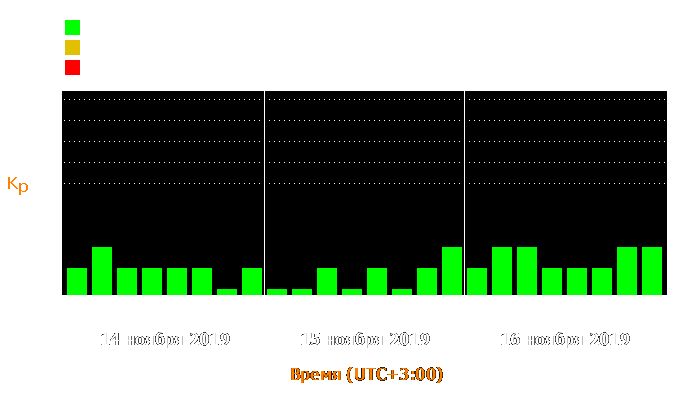 Состояние магнитосферы Земли с 14 по 16 ноября 2019 года