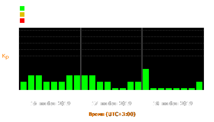 Состояние магнитосферы Земли с 16 по 18 ноября 2019 года