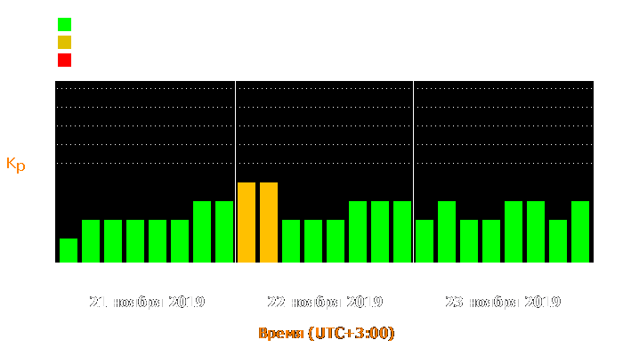 Состояние магнитосферы Земли с 21 по 23 ноября 2019 года