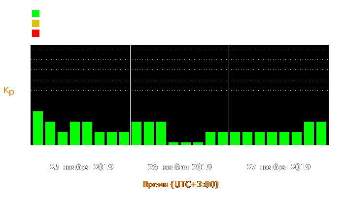 Состояние магнитосферы Земли с 25 по 27 ноября 2019 года