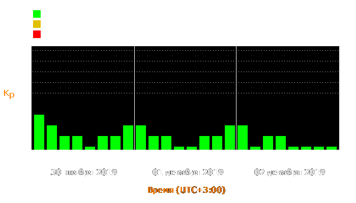 Состояние магнитосферы Земли с 30 ноября по 2 декабря 2019 года