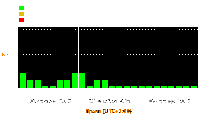 Состояние магнитосферы Земли с 1 по 3 декабря 2019 года