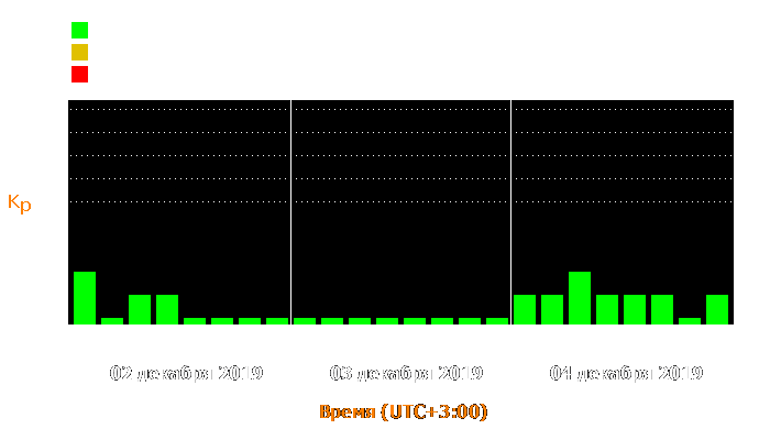 Состояние магнитосферы Земли с 2 по 4 декабря 2019 года