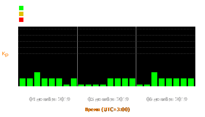 Состояние магнитосферы Земли с 4 по 6 декабря 2019 года