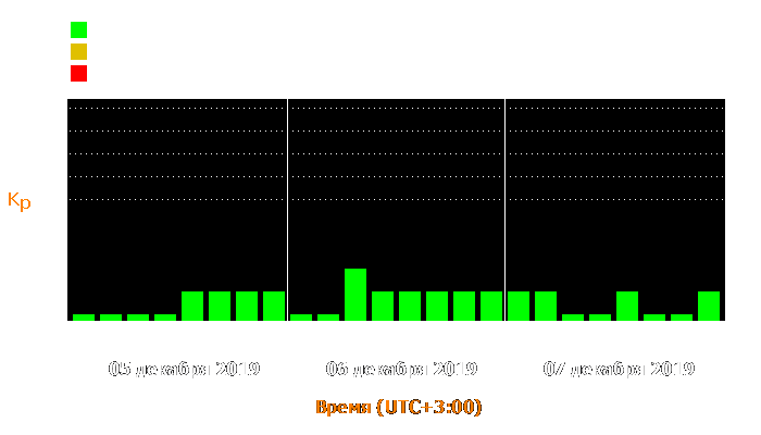 Состояние магнитосферы Земли с 5 по 7 декабря 2019 года