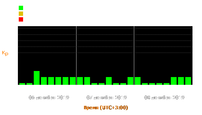 Состояние магнитосферы Земли с 6 по 8 декабря 2019 года