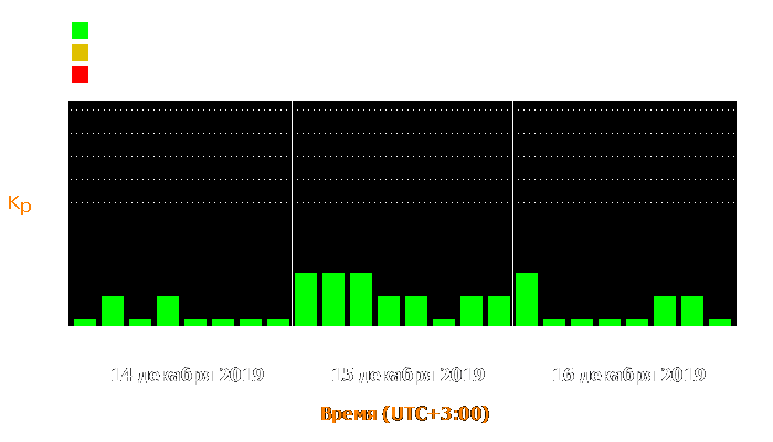 Состояние магнитосферы Земли с 14 по 16 декабря 2019 года