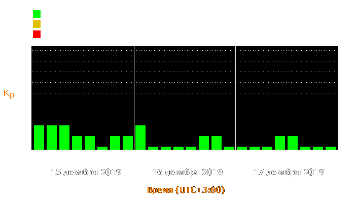 Состояние магнитосферы Земли с 15 по 17 декабря 2019 года