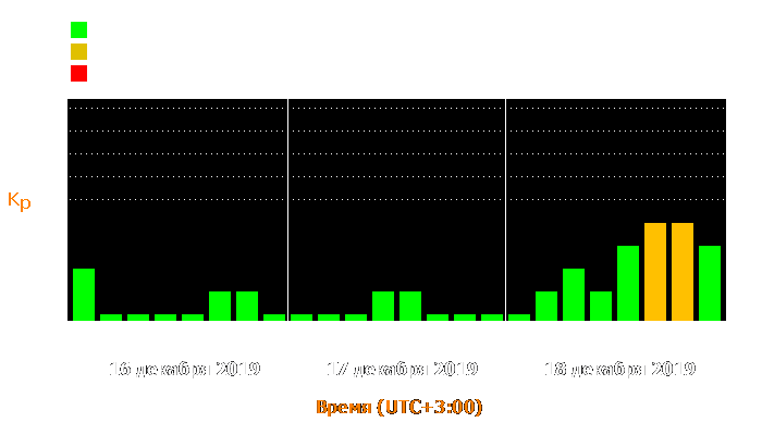 Состояние магнитосферы Земли с 16 по 18 декабря 2019 года