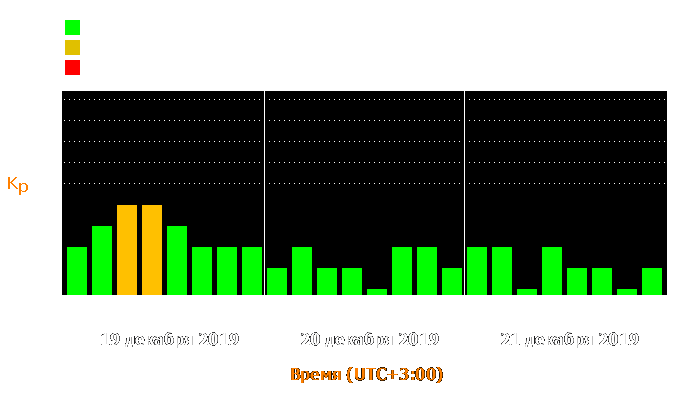 Состояние магнитосферы Земли с 19 по 21 декабря 2019 года