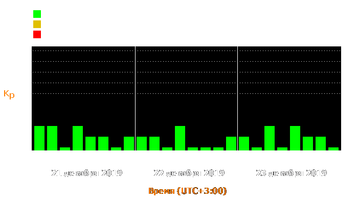 Состояние магнитосферы Земли с 21 по 23 декабря 2019 года