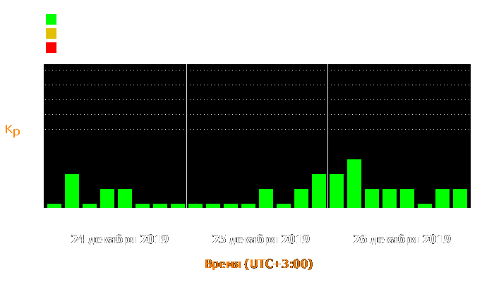 Состояние магнитосферы Земли с 24 по 26 декабря 2019 года