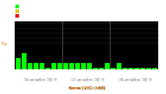 Состояние магнитосферы Земли с 26 по 28 декабря 2019 года