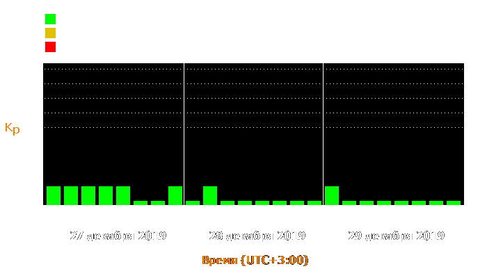 Состояние магнитосферы Земли с 27 по 29 декабря 2019 года