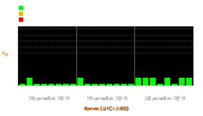 Состояние магнитосферы Земли с 28 по 30 декабря 2019 года