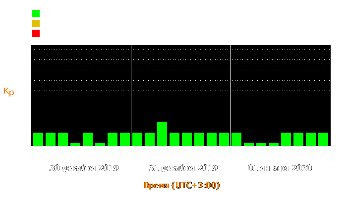 Состояние магнитосферы Земли с 30 декабря 2019 года по 1 января 2020 года