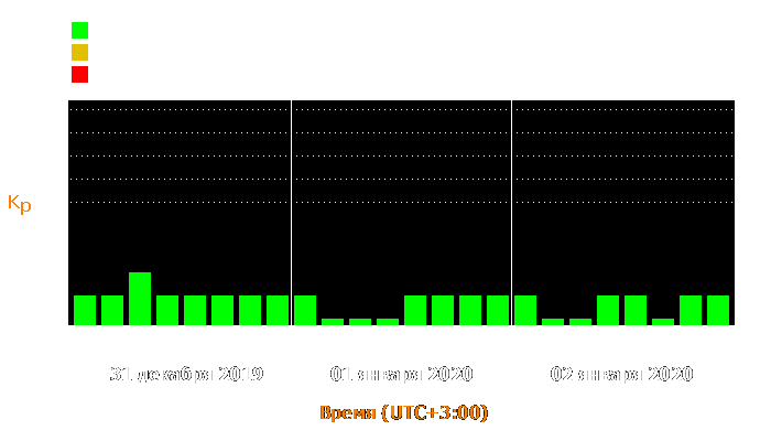 Состояние магнитосферы Земли с 31 декабря 2019 года по 2 января 2020 года