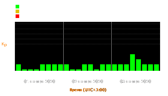 Состояние магнитосферы Земли с 1 по 3 января 2020 года