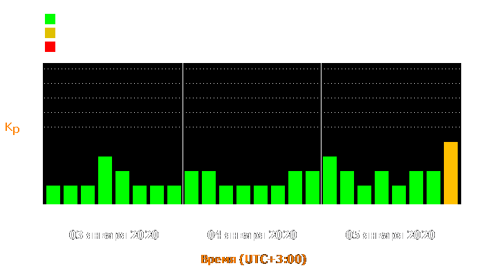 Состояние магнитосферы Земли с 3 по 5 января 2020 года