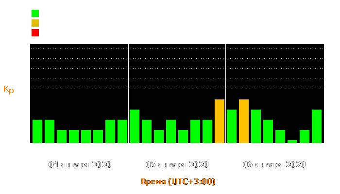 Состояние магнитосферы Земли с 4 по 6 января 2020 года