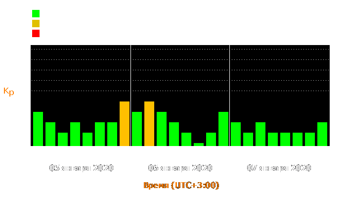 Состояние магнитосферы Земли с 5 по 7 января 2020 года