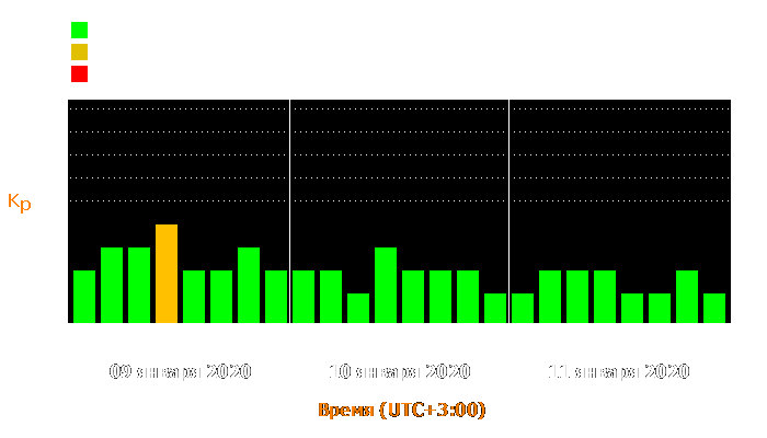 Состояние магнитосферы Земли с 9 по 11 января 2020 года