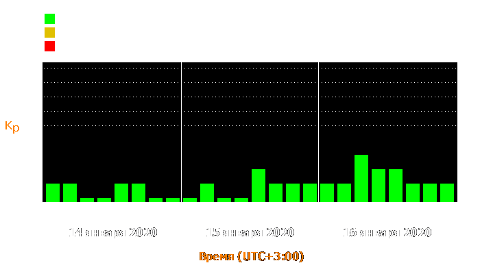 Состояние магнитосферы Земли с 14 по 16 января 2020 года