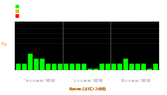 Состояние магнитосферы Земли с 16 по 18 января 2020 года