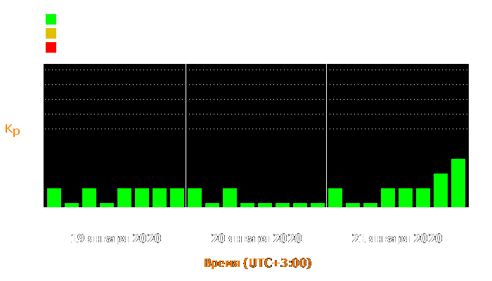 Состояние магнитосферы Земли с 19 по 21 января 2020 года