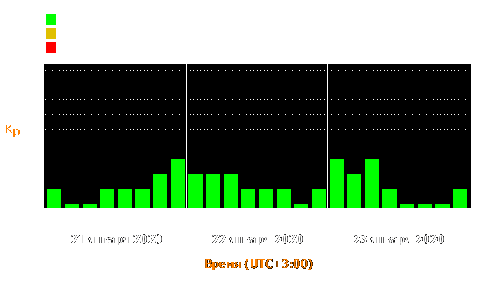 Состояние магнитосферы Земли с 21 по 23 января 2020 года