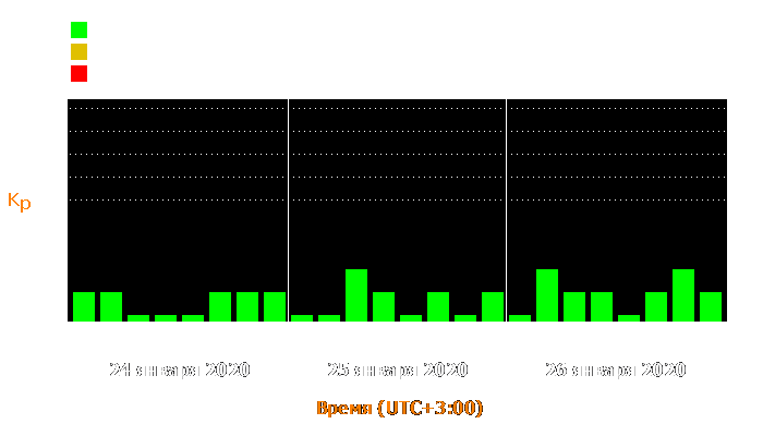 Состояние магнитосферы Земли с 24 по 26 января 2020 года