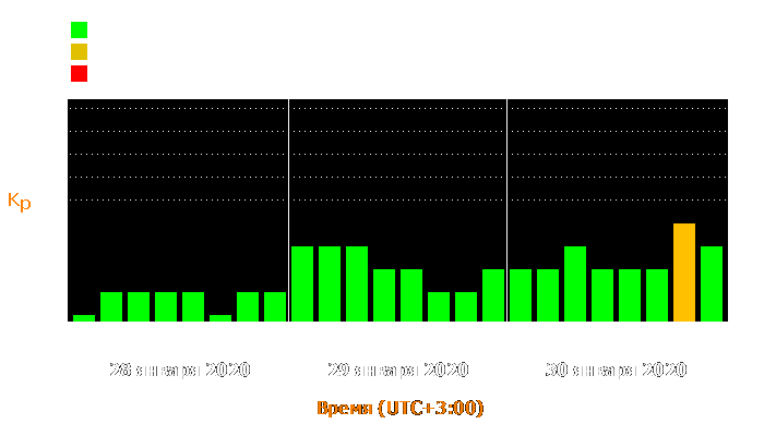 Состояние магнитосферы Земли с 28 по 30 января 2020 года