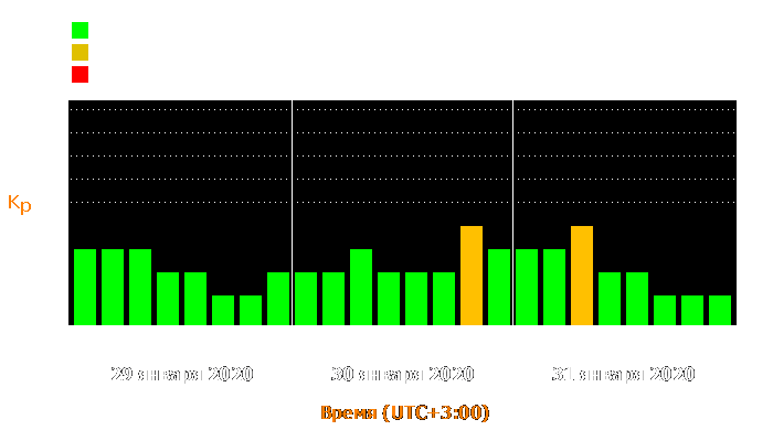 Состояние магнитосферы Земли с 29 по 31 января 2020 года