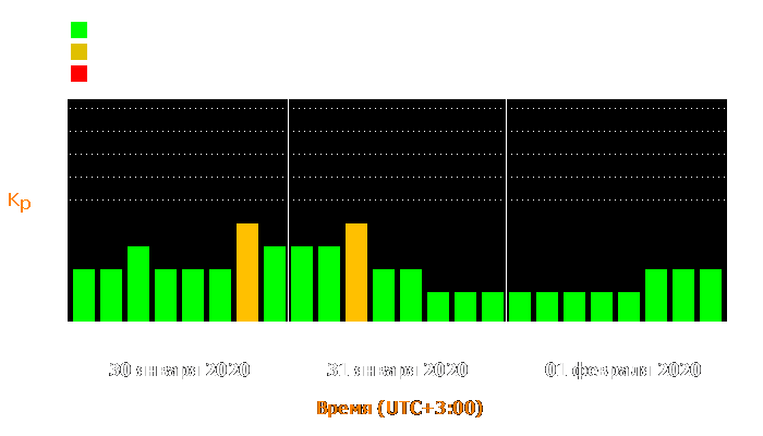 Состояние магнитосферы Земли с 30 января по 1 февраля 2020 года