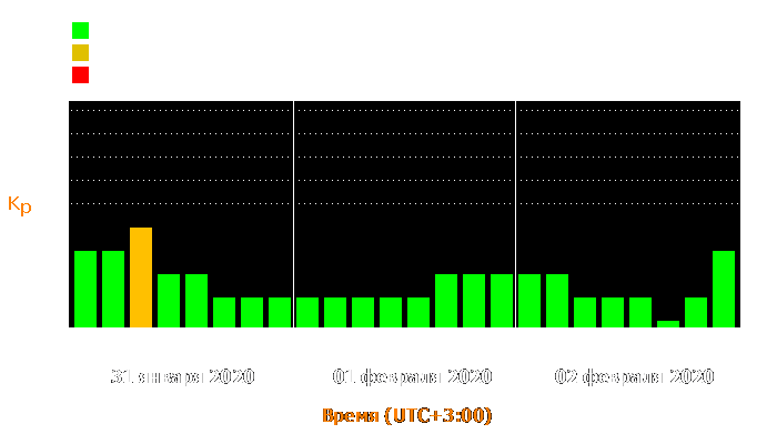 Состояние магнитосферы Земли с 31 января по 2 февраля 2020 года